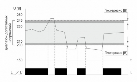 Реле напряжения CP-721-1 (CP-721-63A) (однофазное; цифровая индикация; напряжение питания 50-450В контакт 1NO 63А встроен. таймер регистрация аварий в памяти индикация текущего напряжения) (аналог УЗМ) F&F EA04.009.013